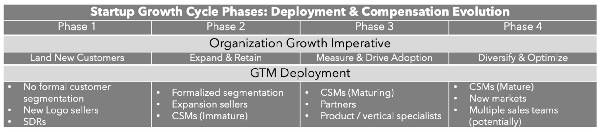 Startup growth phases with GTM deployment and compensation evolution: segmentation, CSMs, and sales strategies.