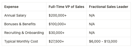 Cost comparison between a Full-Time VP of Sales and a Fractional Sales Leader, highlighting significant savings in salary, benefits, and onboarding expenses.