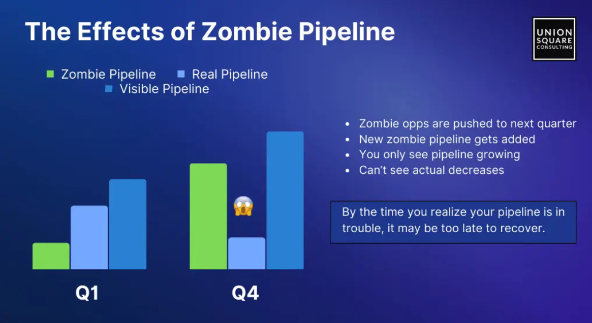 Chart displaying the effects of Zombie Pipeline in sales, showing the difference between real, visible, and "zombie" pipeline over time.