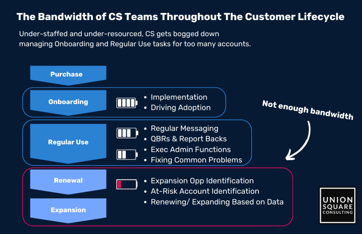 Infographic illustrating the bandwidth of Customer Success teams across different stages of the customer lifecycle, highlighting the lack of capacity for renewals and expansion.