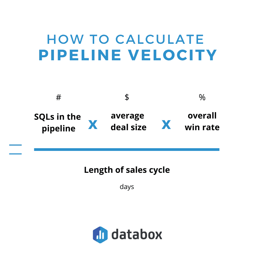 Visual formula showing how to calculate pipeline velocity by multiplying SQLs, average deal size, and win rate, divided by sales cycle length.