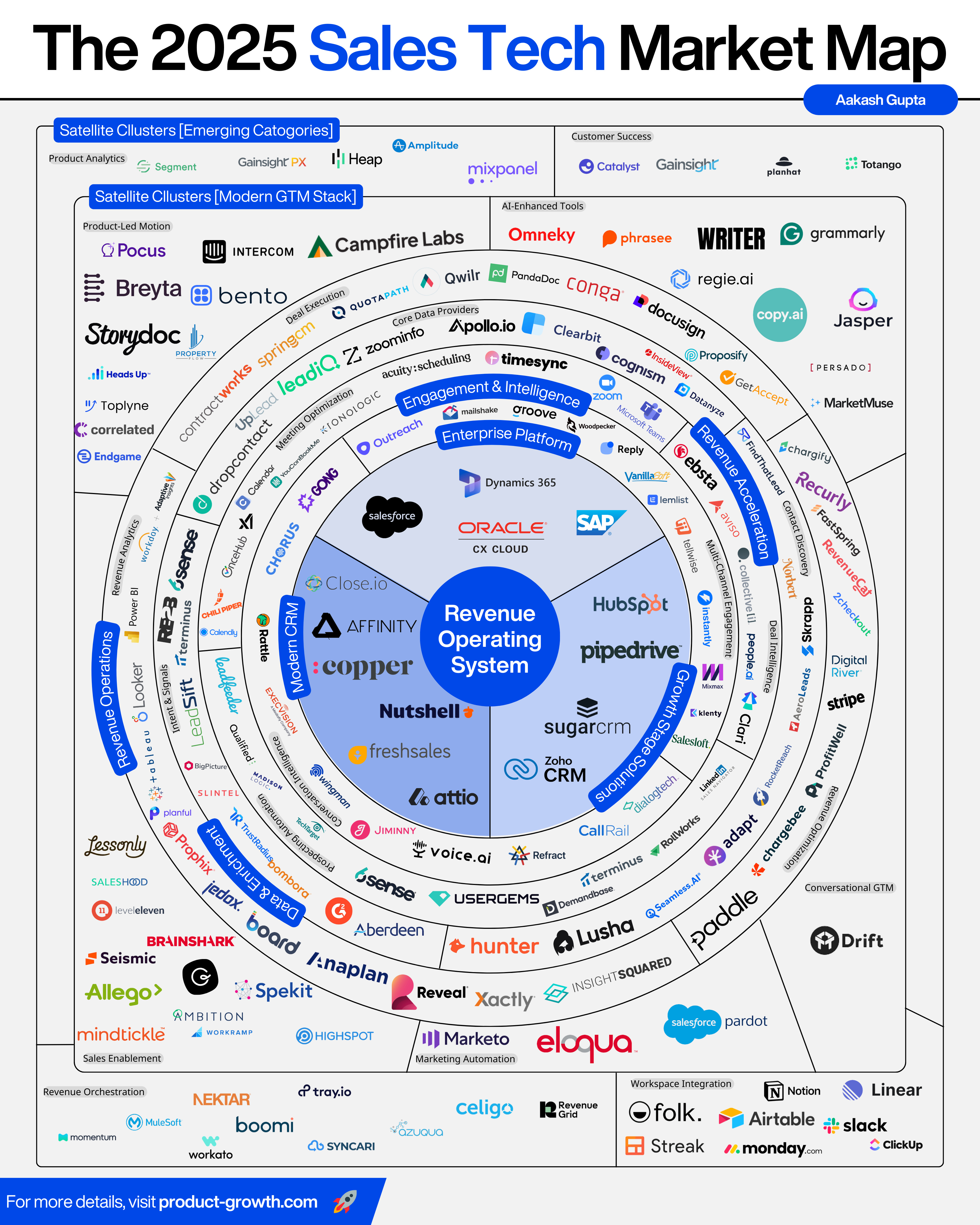Visual of an integrated sales technology stack used to streamline sales operations