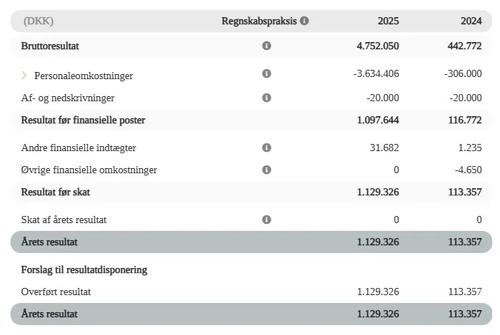 Resultatopgørelse med sammenligning af årets og sidste års regnskabstal.