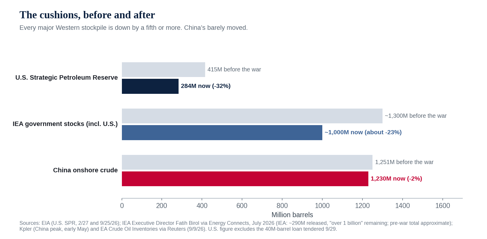 Bar chart of strategic stocks before and after the war