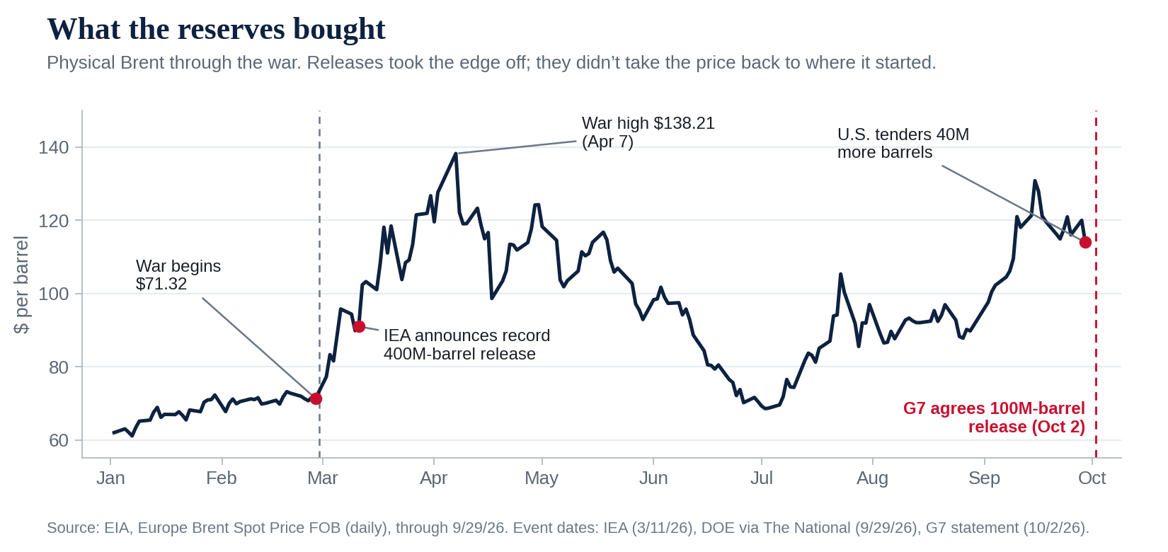 Brent price through the war with reserve releases marked
