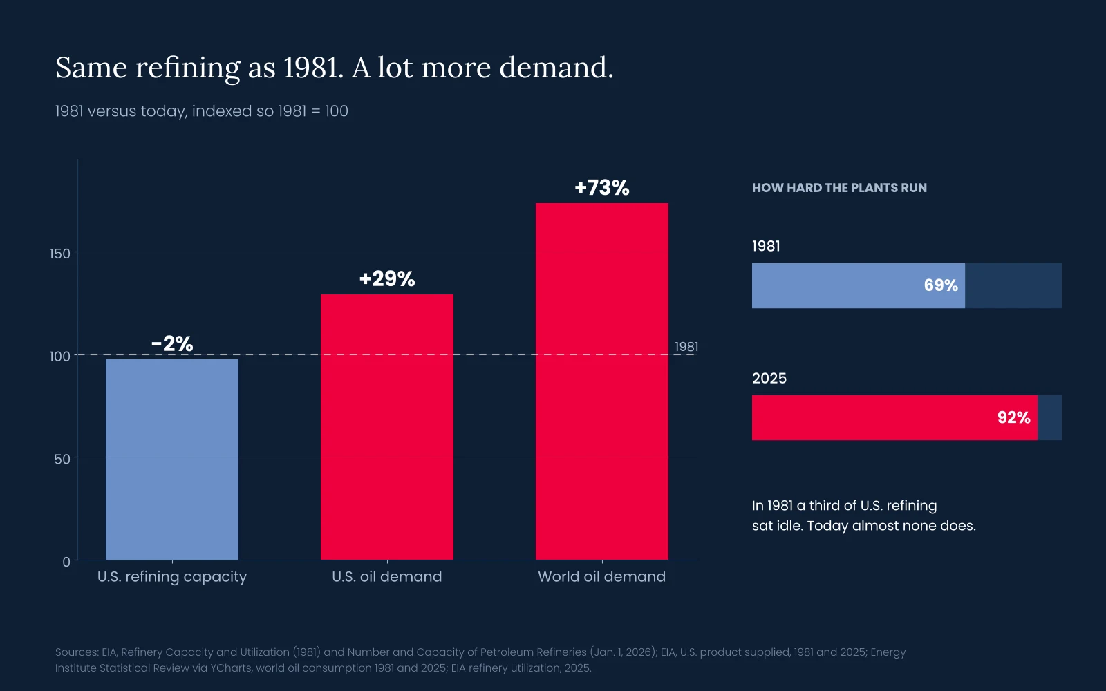 U.S. refining capacity versus U.S. and world oil demand, 1981 and today