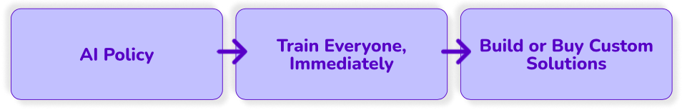 Three-step AI playbook: AI policy, train everyone immediately, build or buy custom solutions
