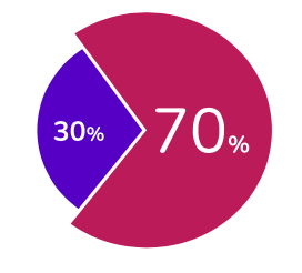 30% trained vs 70% untrained donut chart