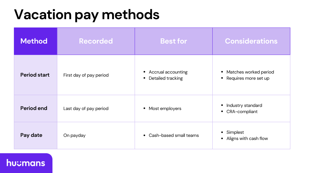 A table comparing the three vacation pay methods in Canada.