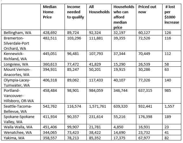 Chart showing major metros in Washington as well as priced out data