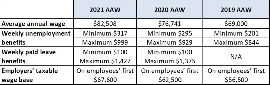 average annual wage table