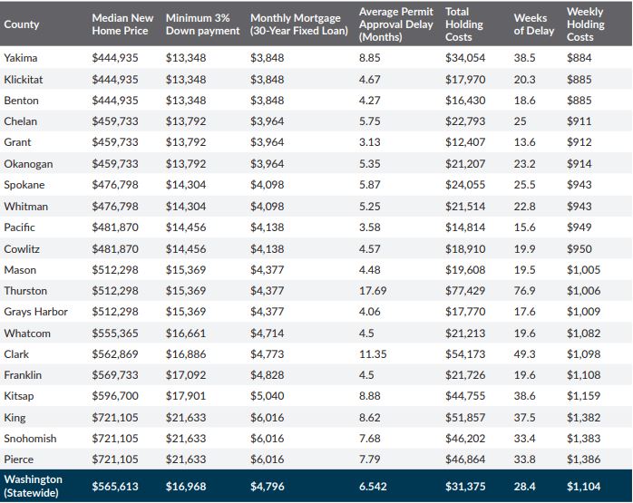 Permit delay costs by county