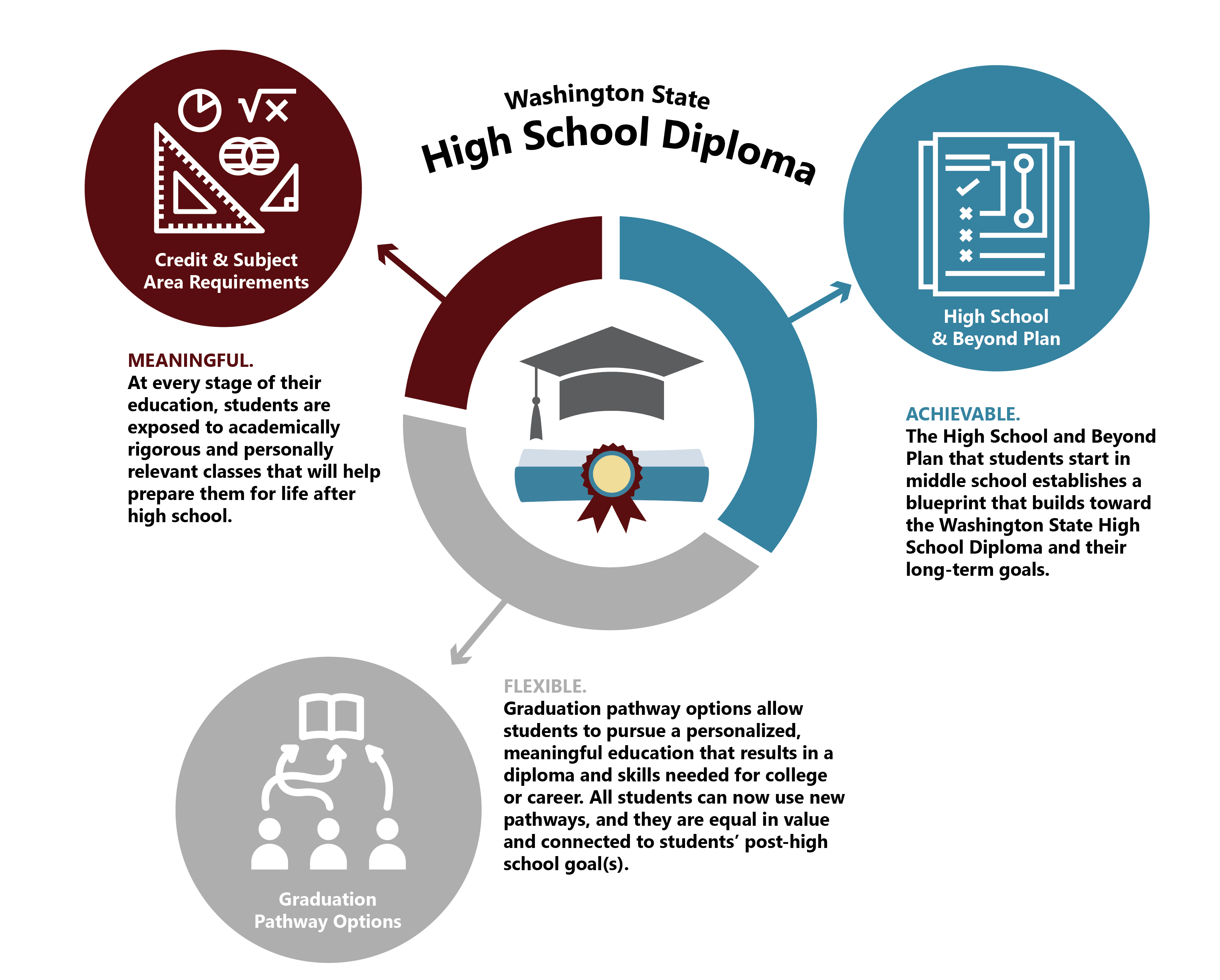 Graphic of Washington's graduation requirements, including High School & Beyond plan, core credit and subject requirements and graduation pathways with brief description of each