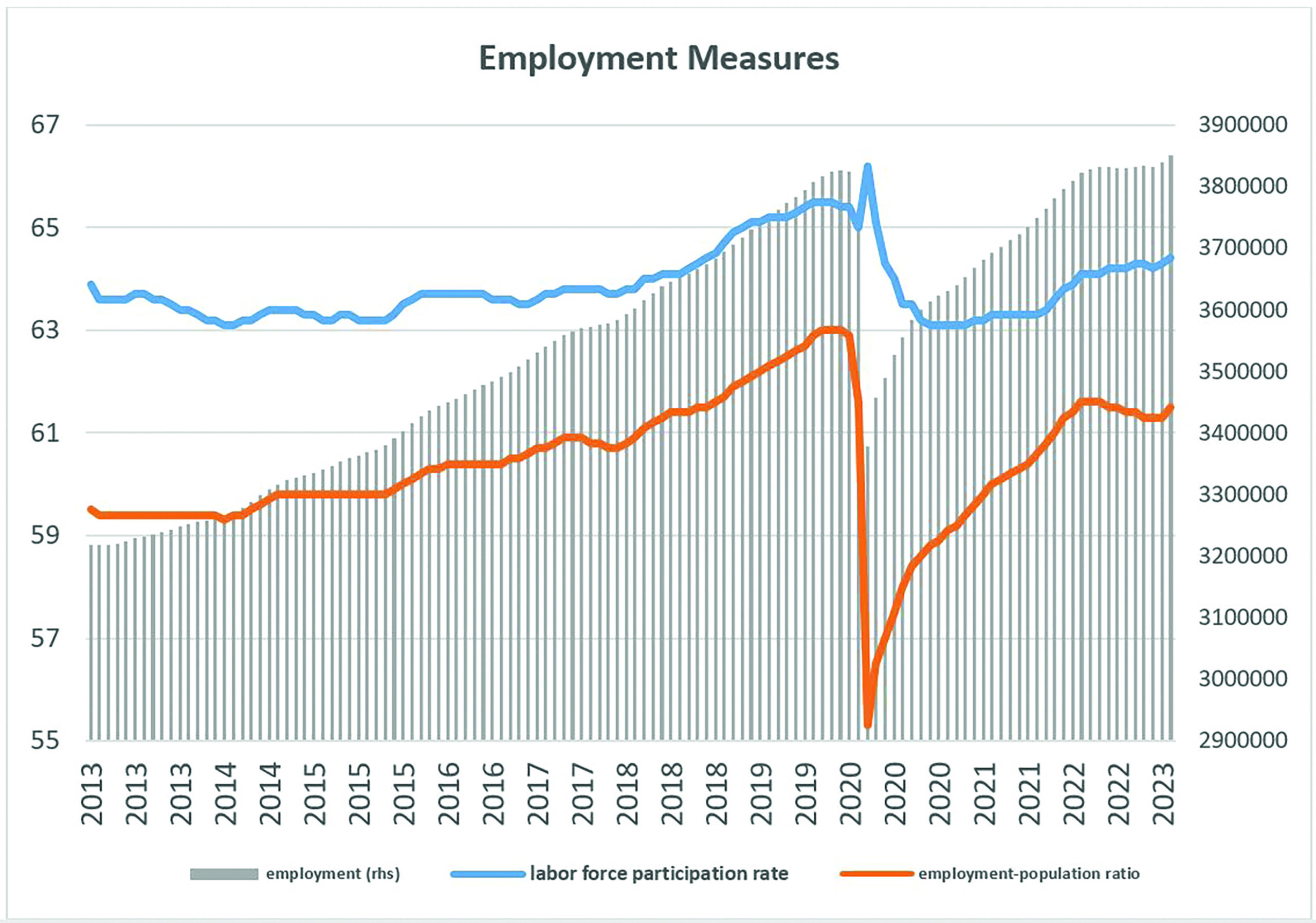 Graph showing employment, labor force participation and employment-population ratio lower than labor force rate and employment rate.