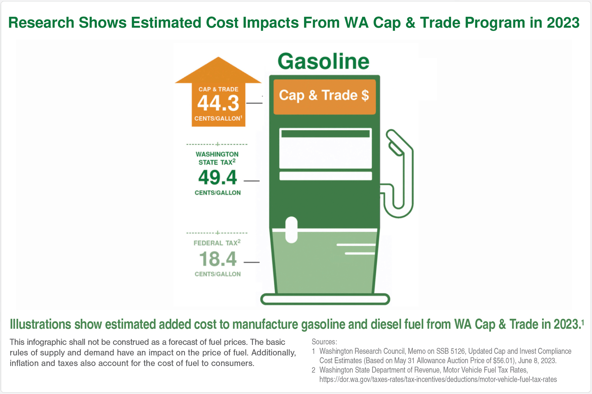 Cap & trade graphic showing how much the new policy has increased gas prices