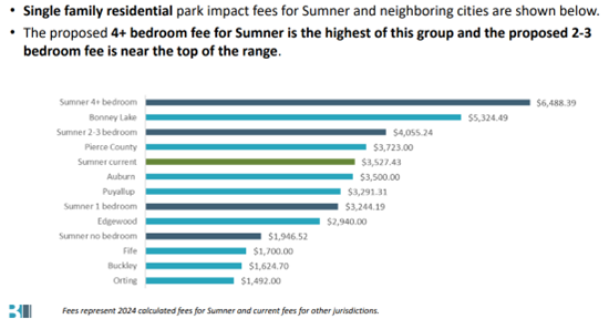 Chart showing Sumner's single family park impact fees in comparison to other cities in Pierce County