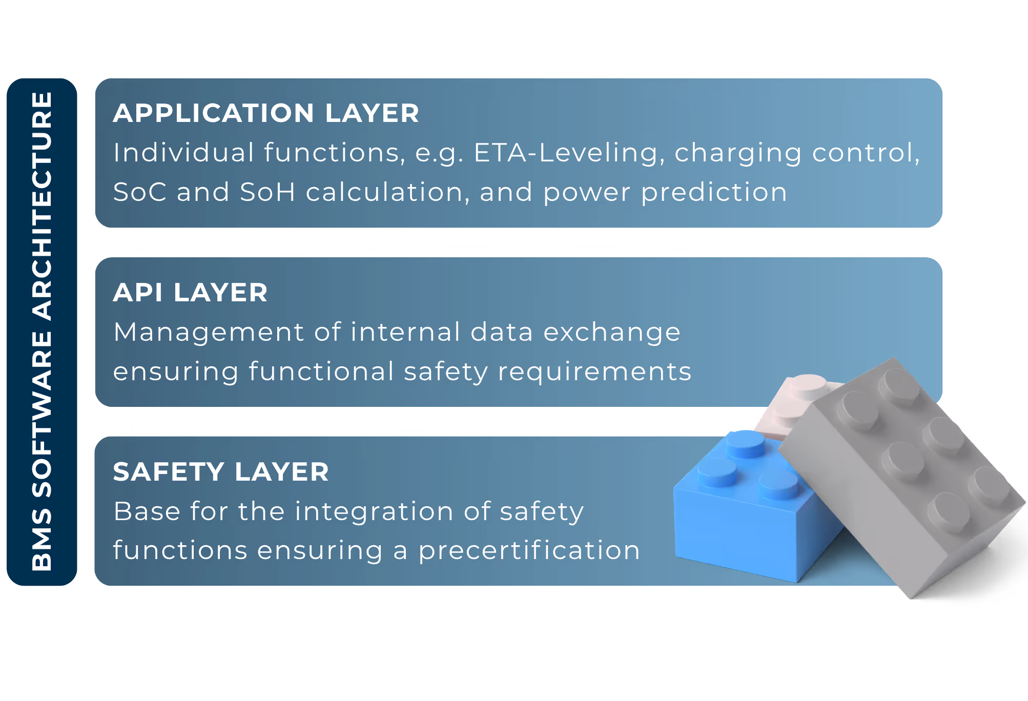 Diagram of BMS software architecture layers: Application Layer for individual functions like charging control and power prediction; API Layer for managing internal data exchange and safety requirements; Safety Layer as the base for integration of safety functions ensuring precertification, with three colorful interlocking blocks.