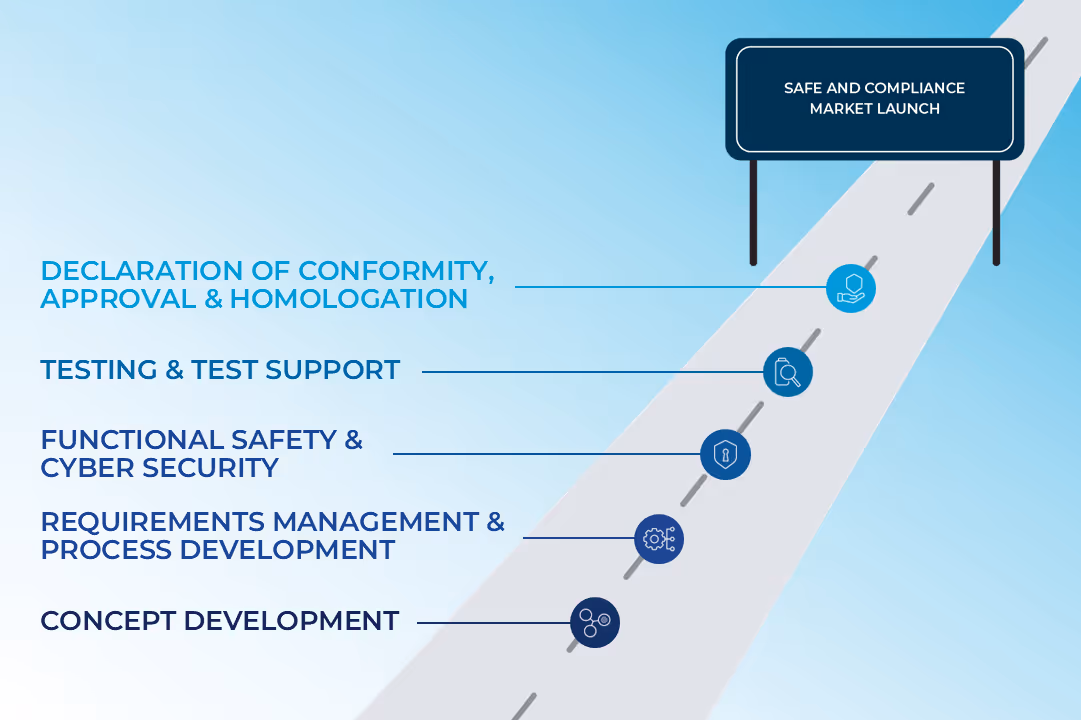 Roadmap graphic showing steps to safe and compliance market launch: Concept Development, Requirements Management & Process Development, Functional Safety & Cyber Security, Testing & Test Support, Declaration of Conformity, Approval & Homologation.