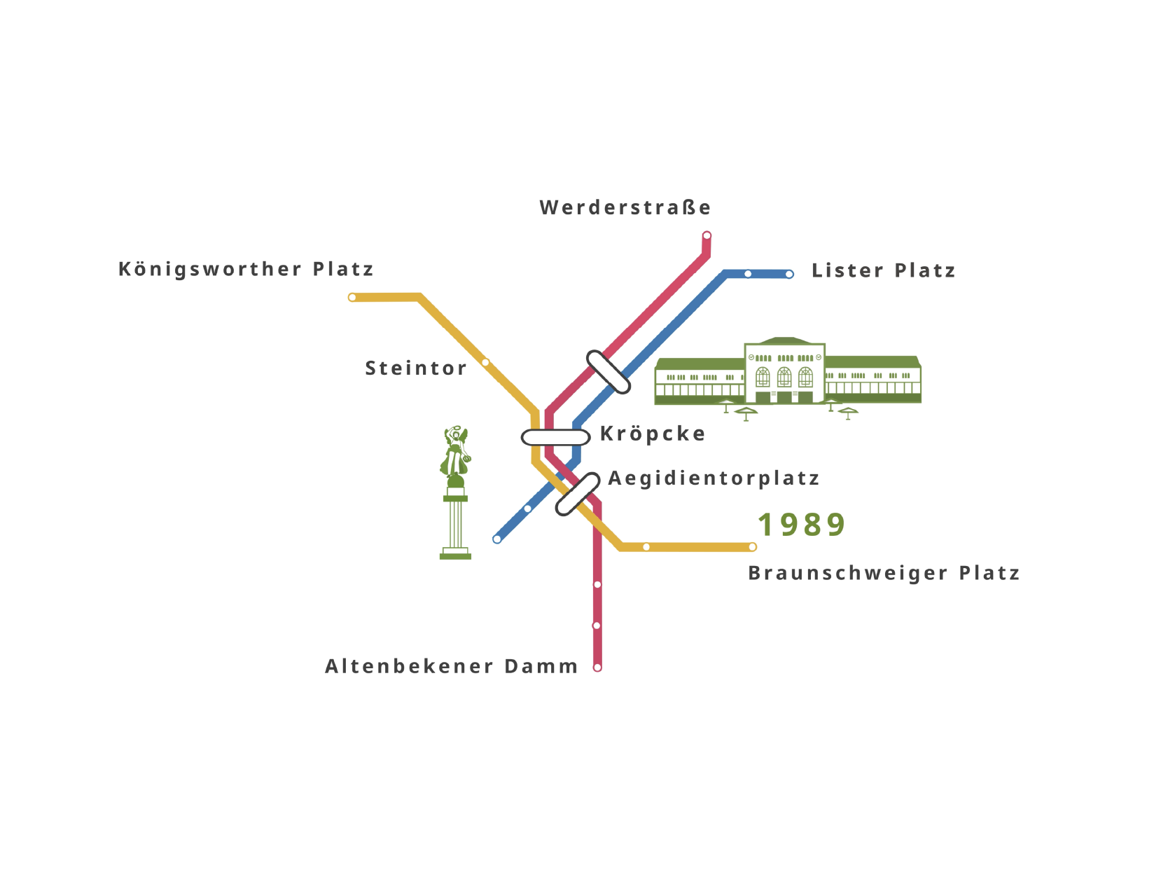 Vereinfachter Stadtbahnplan mit den Stationen Königsworther Platz, Steintor, Kröpcke, Aegidientorplatz, Braunschweiger Platz, Altenbekener Damm, Werderstraße und Lister Platz sowie zwei grünen Symbolen eines historischen Gebäudes und einer Statue.