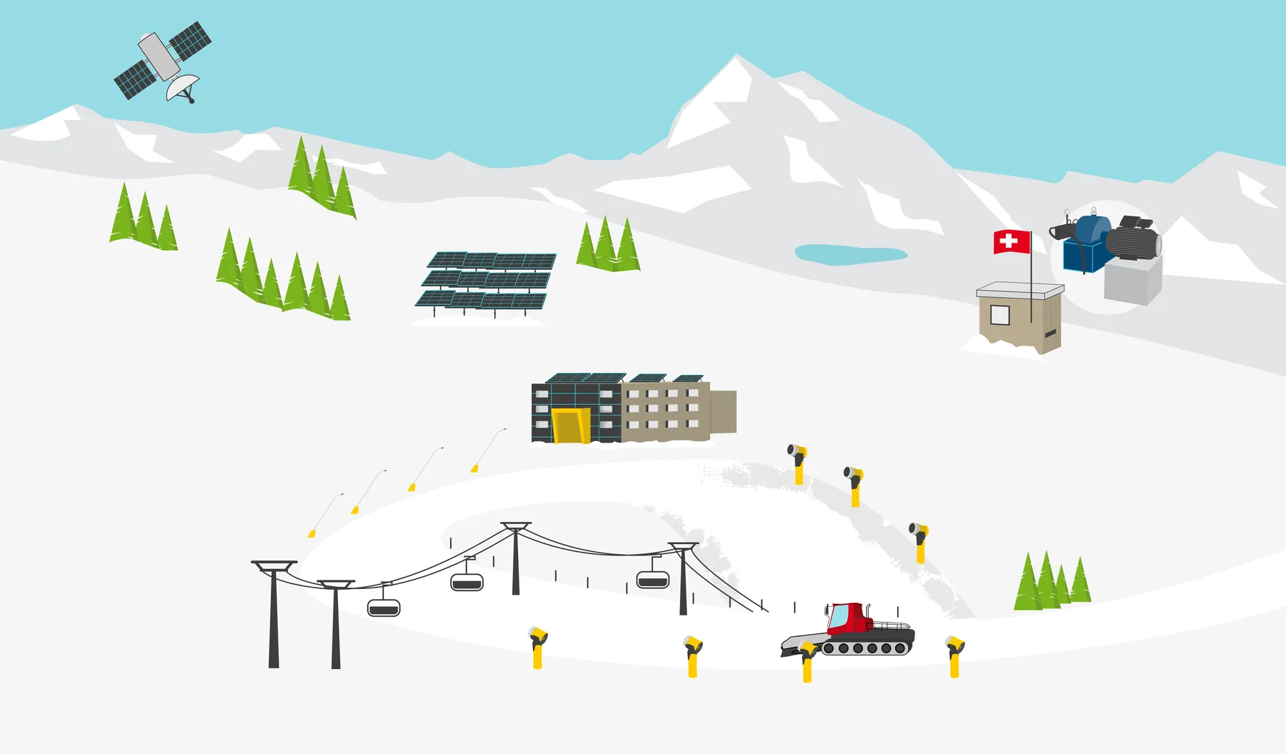 Illustration aus dem Swiss-Ski-Film: Skigebiet mit Satellit, Solaranlage, Schneekanonen, Pistenraupe und Sessellift