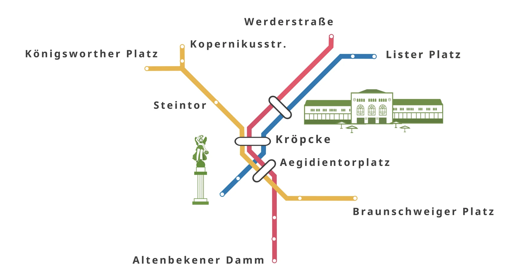 Liniennetz der Hannoverschen Stadtbahn im Stadtkern mit blauer, roter und gelber Linie, Hauptbahnhof und Waterloosäule als Wahrzeichen