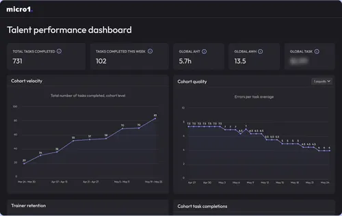 Evaluate red team task output, cohort performance, and scenario coverage in real-time through our structured performance dashboard.