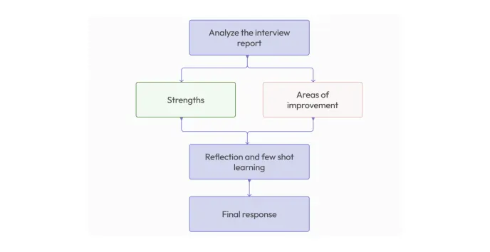 Zara: An LLM-based Candidate Interview Feedback System