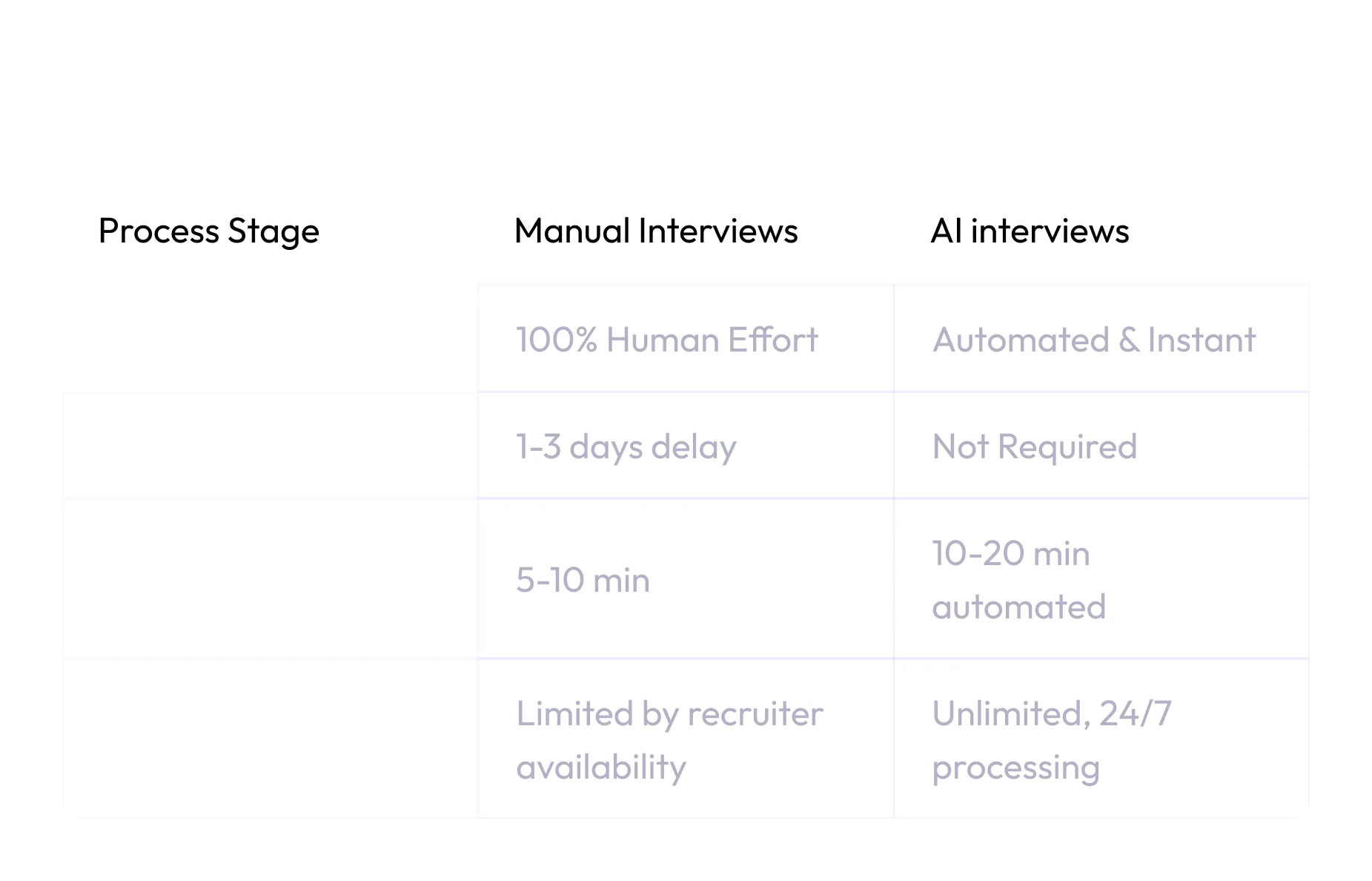 Comparison of AI vs. Manual Screening