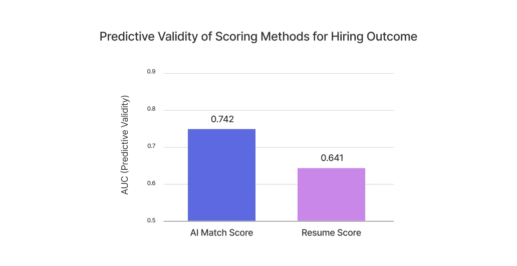 Better Together: Quantifying the Beneﬁts of AI-Assisted Recruitment