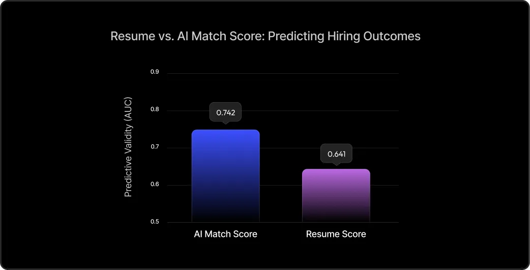 Better Together: Quantifying the Beneﬁts of AI-Assisted Recruitment