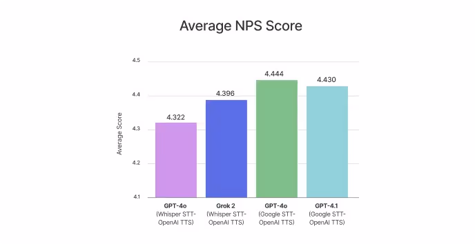 Evaluating Speech-to-Text × LLM × Text-to-Speech Combinations for AI Interview Systems