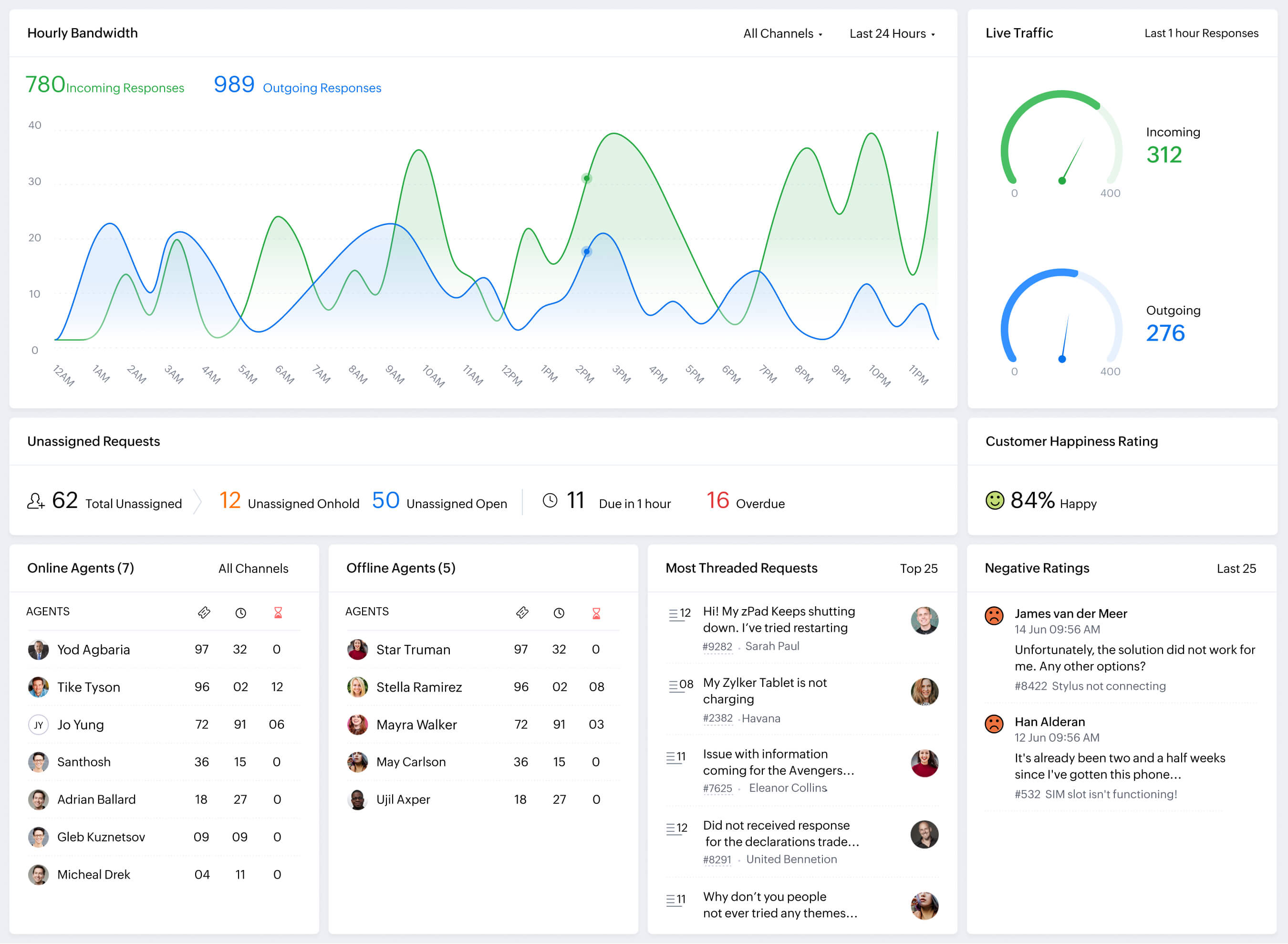Monitor Team Performance using The Headquarters | Zoho Desk
