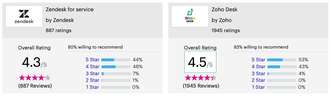 Zoho Desk - Avaliação Gartner
