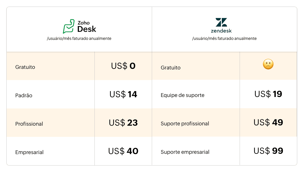 Zoho Desk vs Zendesk