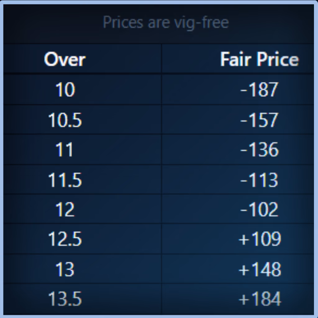 Unabated Line fair-odds interface