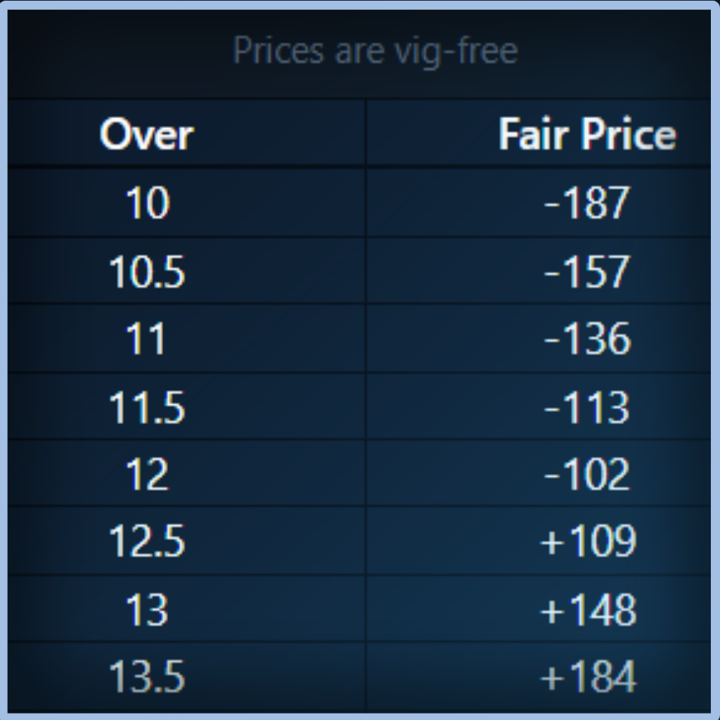 Unabated Line fair-odds interface