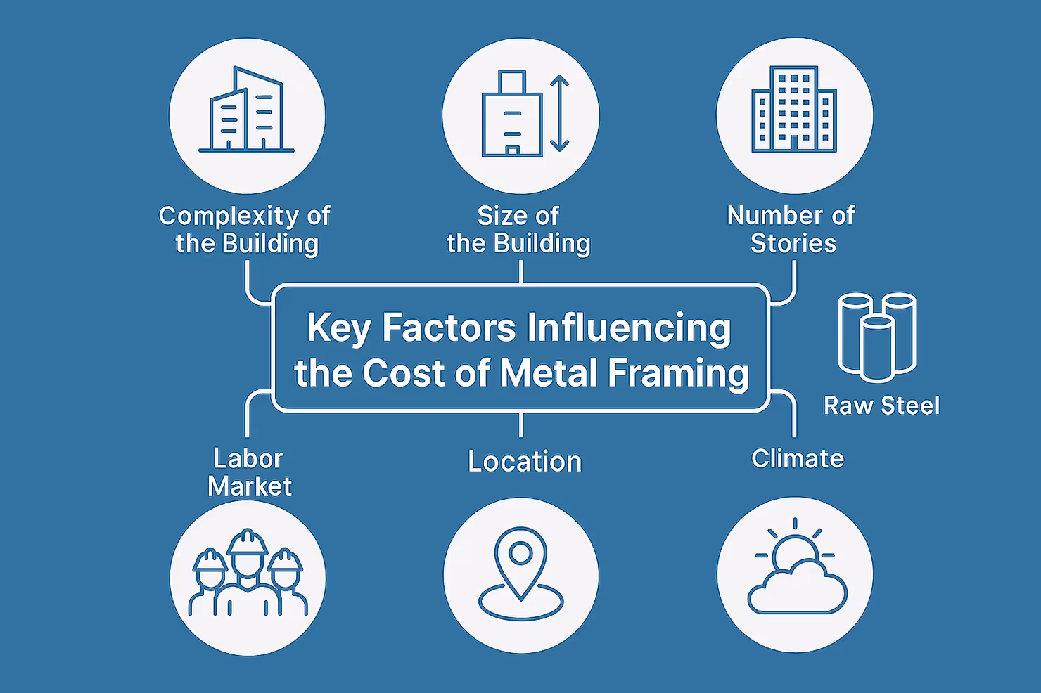 Infographic showing key factors influencing the cost of metal framing, including raw steel along with building complexity, size, number of stories, location, climate, and labor market.