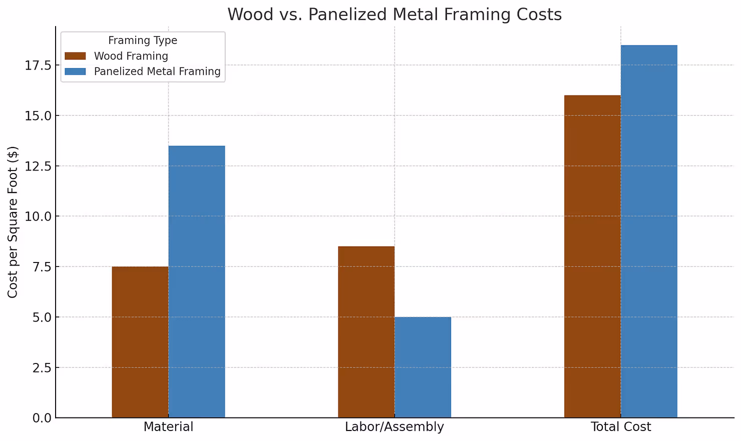 Bar graph comparing wood framing and panelized metal framing costs per square foot. Categories include Material ($7.50 for wood, $13.50 for metal), Labor/Assembly ($8.50 for wood, $5.00 for metal), and Total Cost ($16.00 for wood, $18.50 for metal).