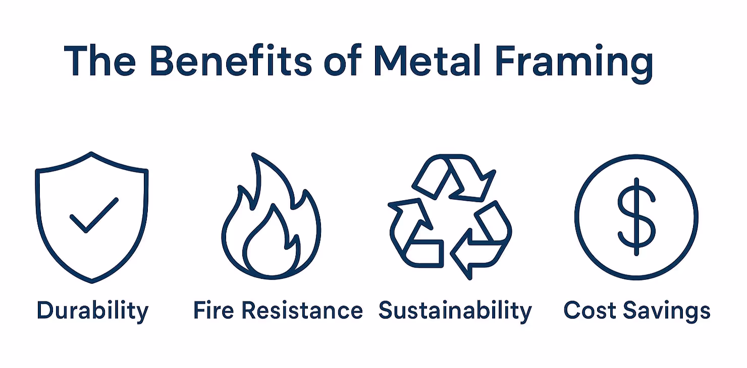 Infographic displaying four benefits of metal framing: a shield icon for durability, a flame icon for fire resistance, a recycling symbol for sustainability, and a dollar sign for cost savings.