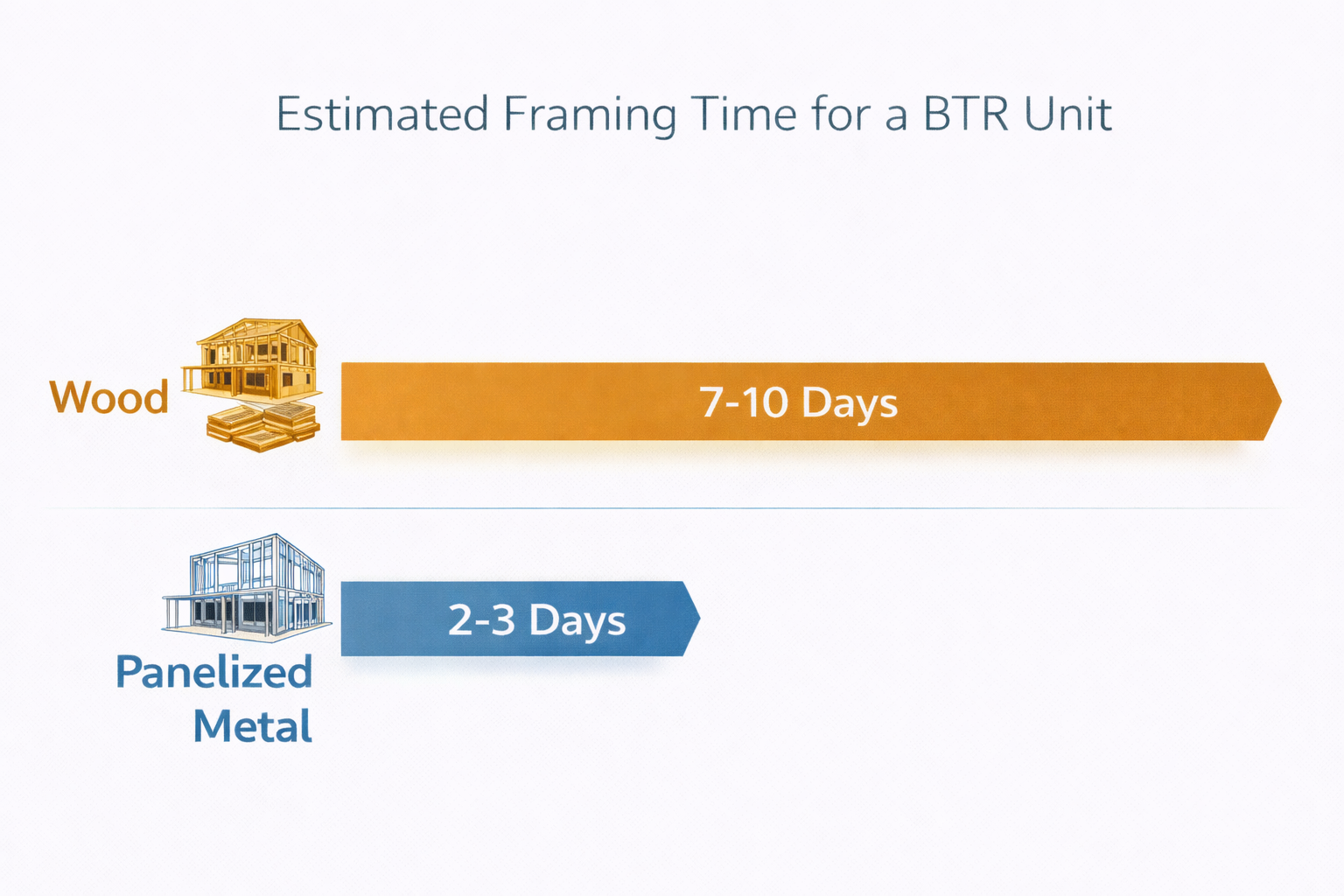Gantt chart comparing framing duration for a built-to-rent unit using wood framing versus panelized metal framing, showing 7–10 days for wood and 2–3 days for panelized steel.