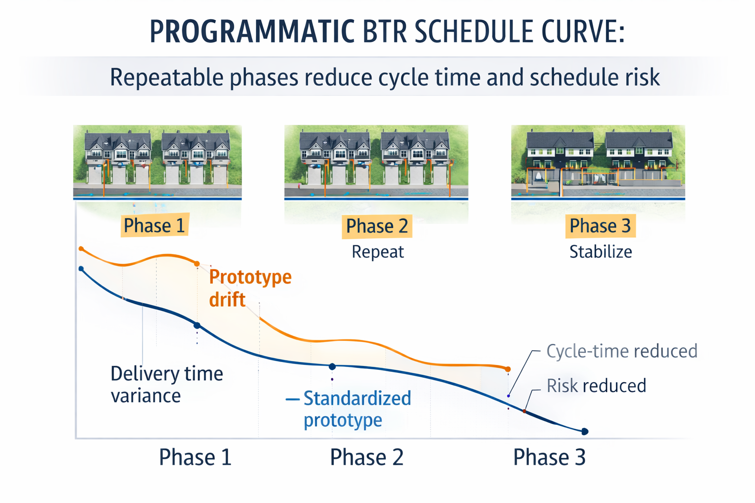 Programmatic BTR schedule curve showing phase repetition reducing cycle time and schedule risk.