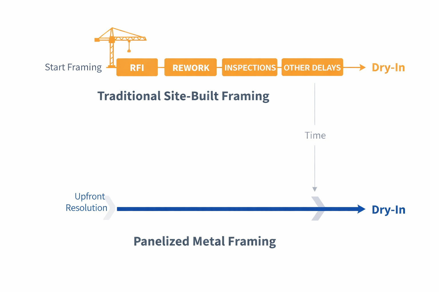 Multifamily schedule comparison showing smoother cadence with panelized metal framing
