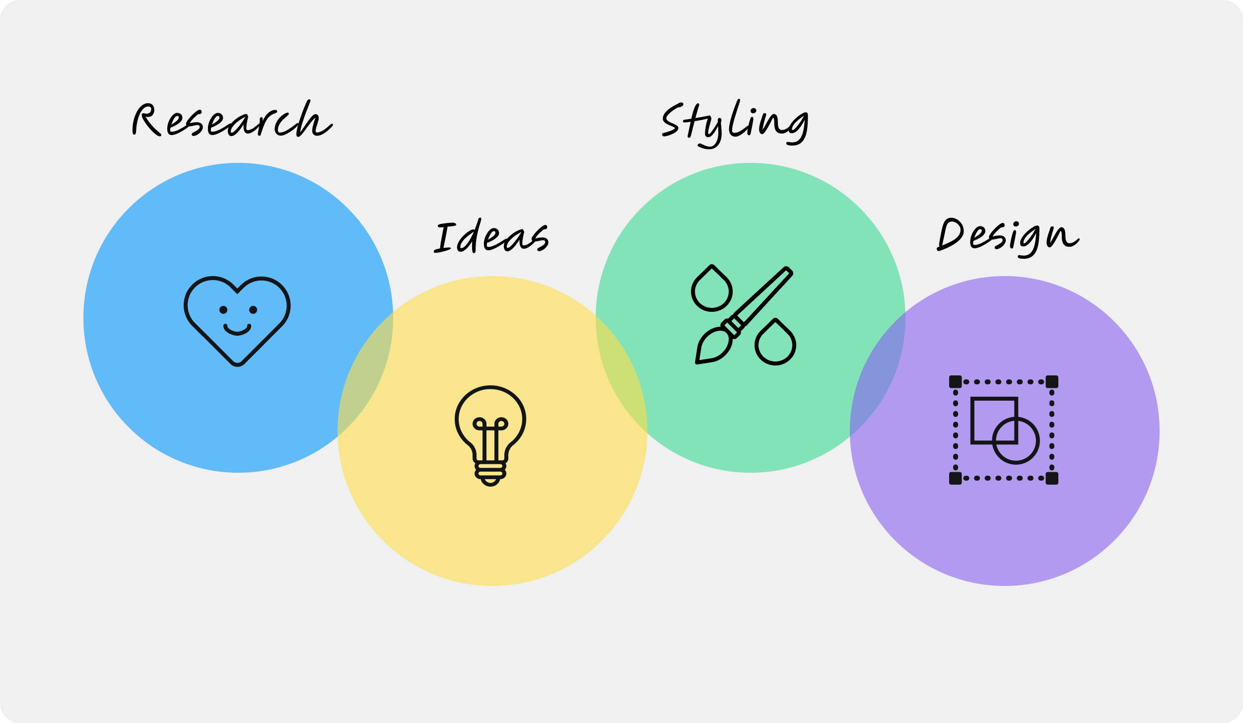 Four overlapping circles labeled Research with a heart icon, Ideas with a lightbulb icon, Styling with a paintbrush and drops icon, and Design with a selection tool icon.