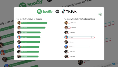 Comparison chart showing top Spotify tracks by number of streams and top TikTok tracks by dance views with artists’ profile pictures and streaming numbers.
