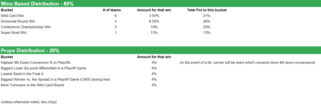 Calcutta scoring matrix