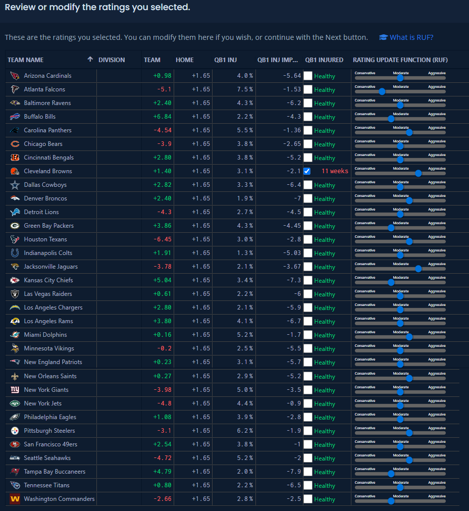 Unabated NFL Power Ratings