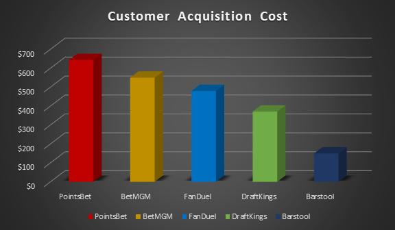 sportsbooks customer acquisition spend