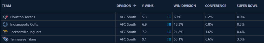 simulator results with wentz out for season