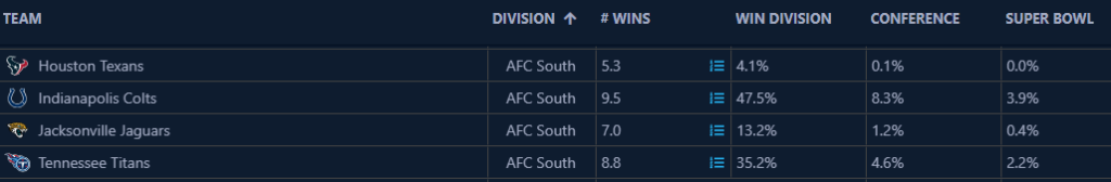 AFC South Preseason Ratings
