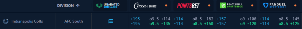current market odds for colts season wins